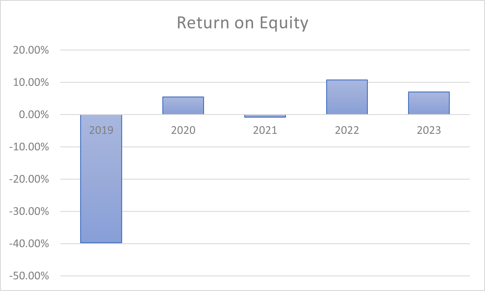 return on equity for travis perkins