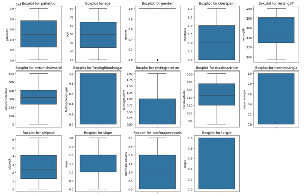 box plot of variables