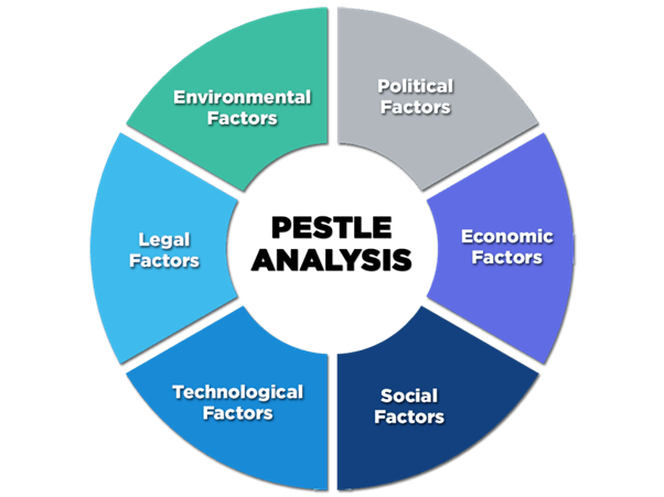 pestle framework