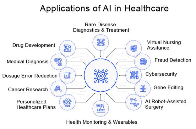 applications Of AI in healthcare