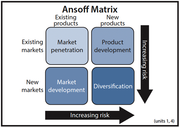 ansoff matrix spotify