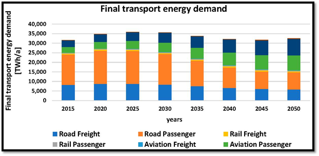 final transportation energy demand