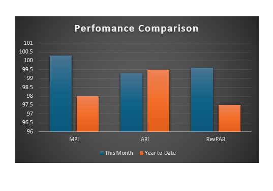 performance comparision