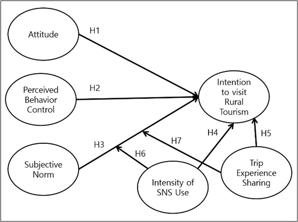 connection between social media and tourism decision