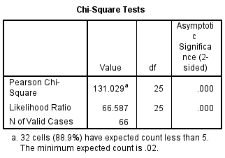 chisquaretest