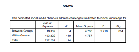 Anova