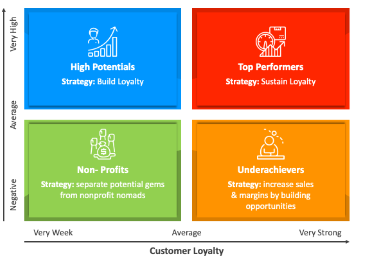 customer loyalty chart