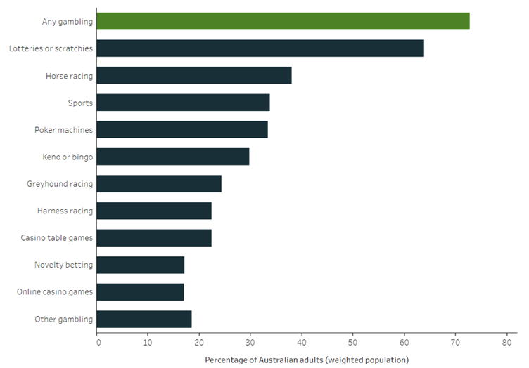 adult gambling in australia in 2022