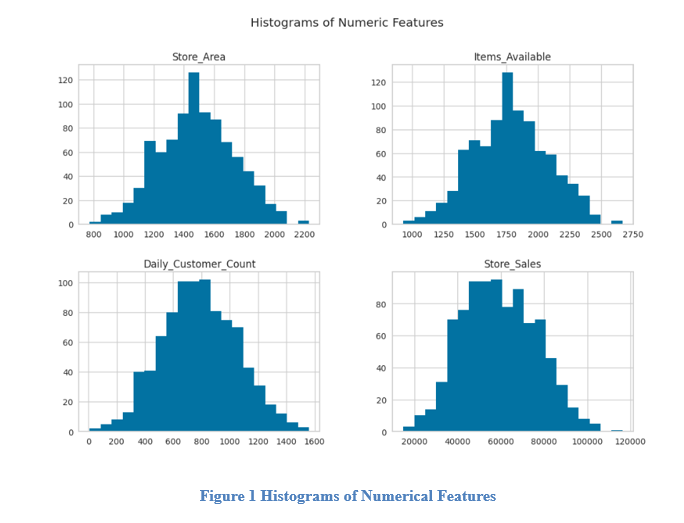 histograms of numerical text