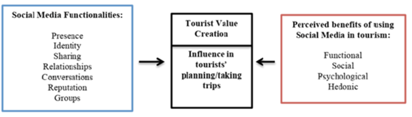 social media impact on tourism creation 