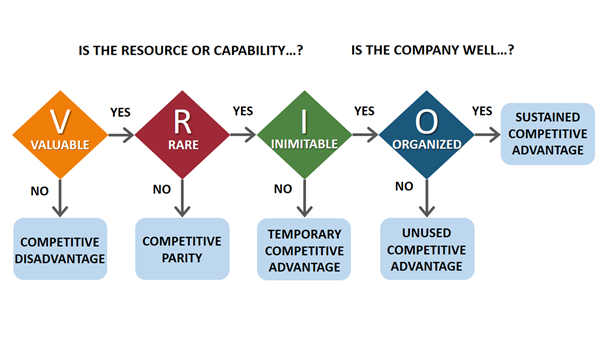 vrio framework