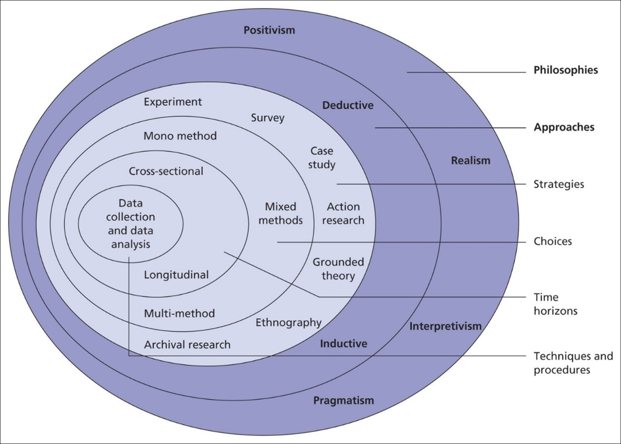 onion methodology