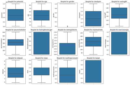 box plot of augmented variables