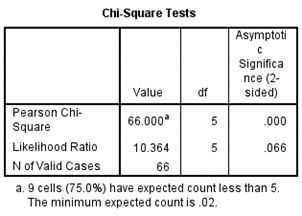 chisquaretests