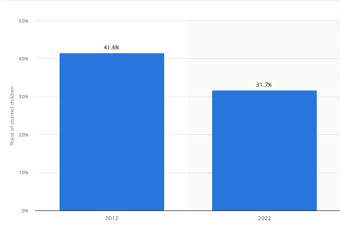 Rate Of Stunting five year old 