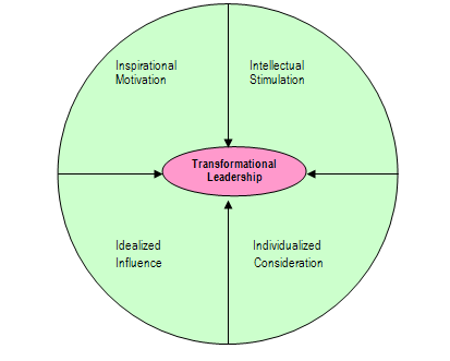 transformational leadership theory