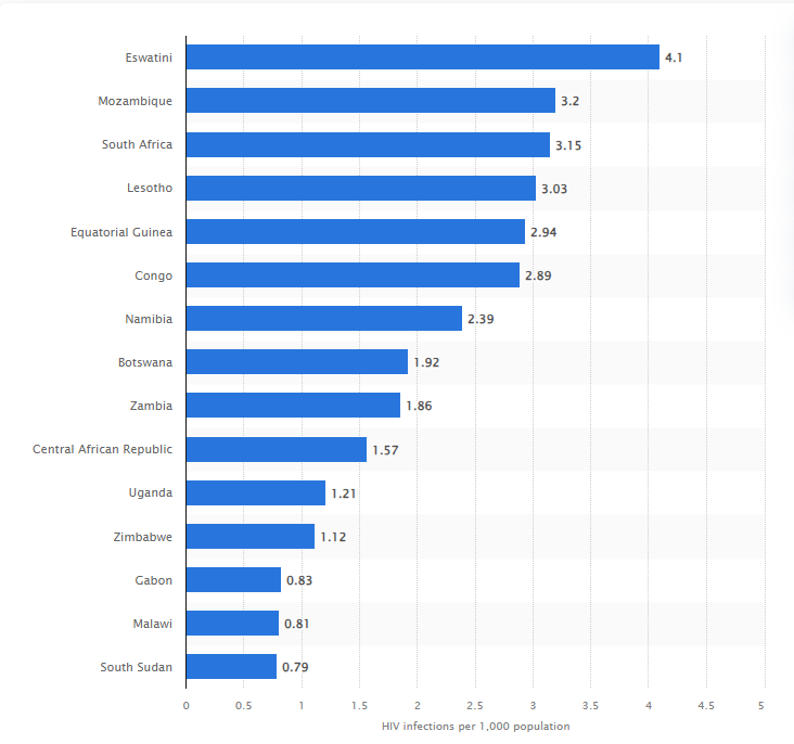 nations having highest global incidence rates of HIV