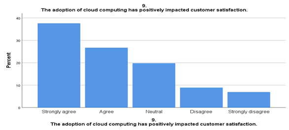 cloudcomputingcustomersatistaction graph