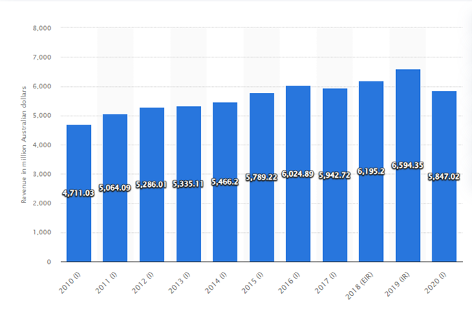 aus gove revenue from gambling