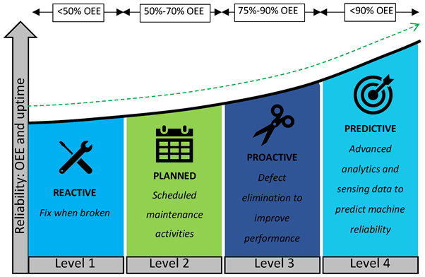 predictive maintenance framework