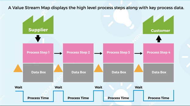 Value stream map