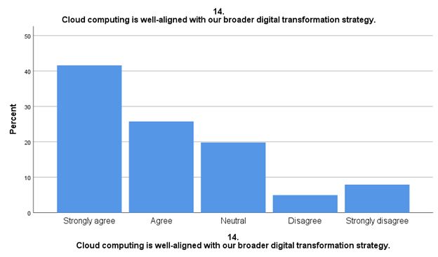 cloud computing and digital transformation strategy