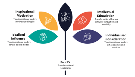 Transformation leadership 