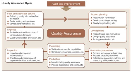 Toyata Quality Assurance Cycle