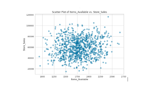 scatter plot of items available vs store sales