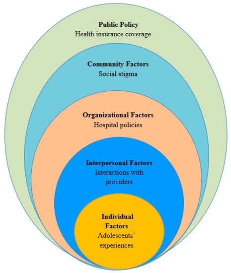 socio ecological model