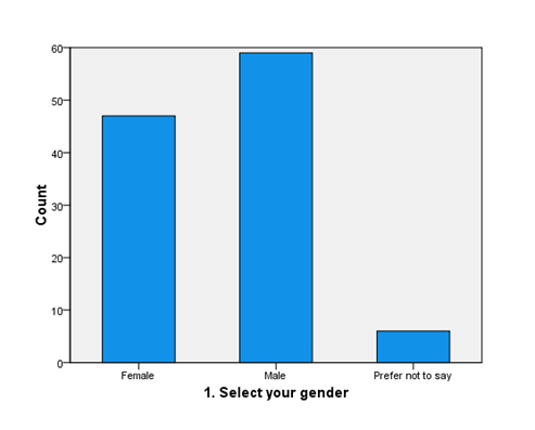 gender