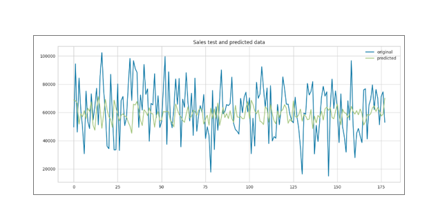 sales test vs random forest predicted data