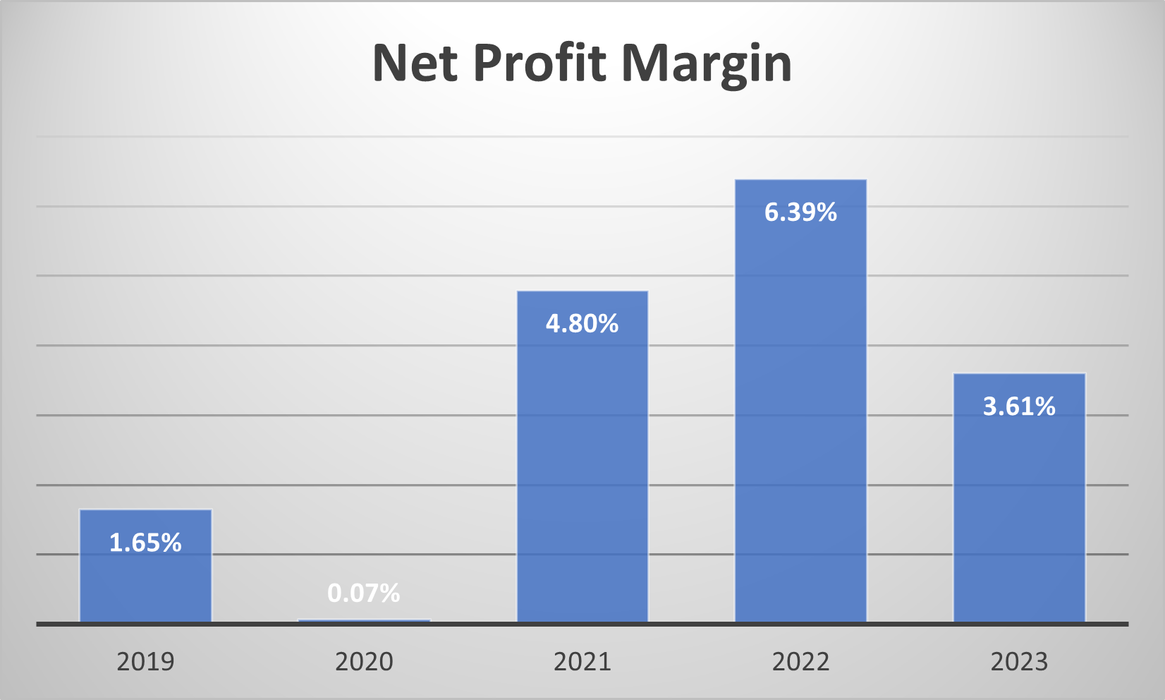 net profit margin for kingfisher plc