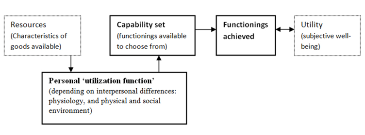 capability approach