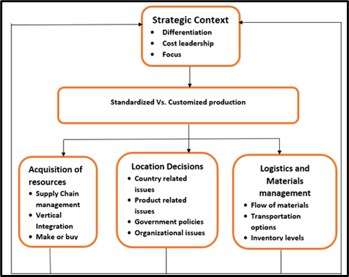 global operations management threads