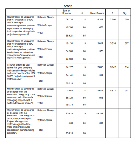 anova table