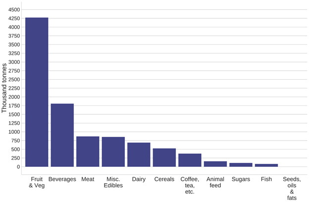 allocation of food imports from EU via Short Strait 