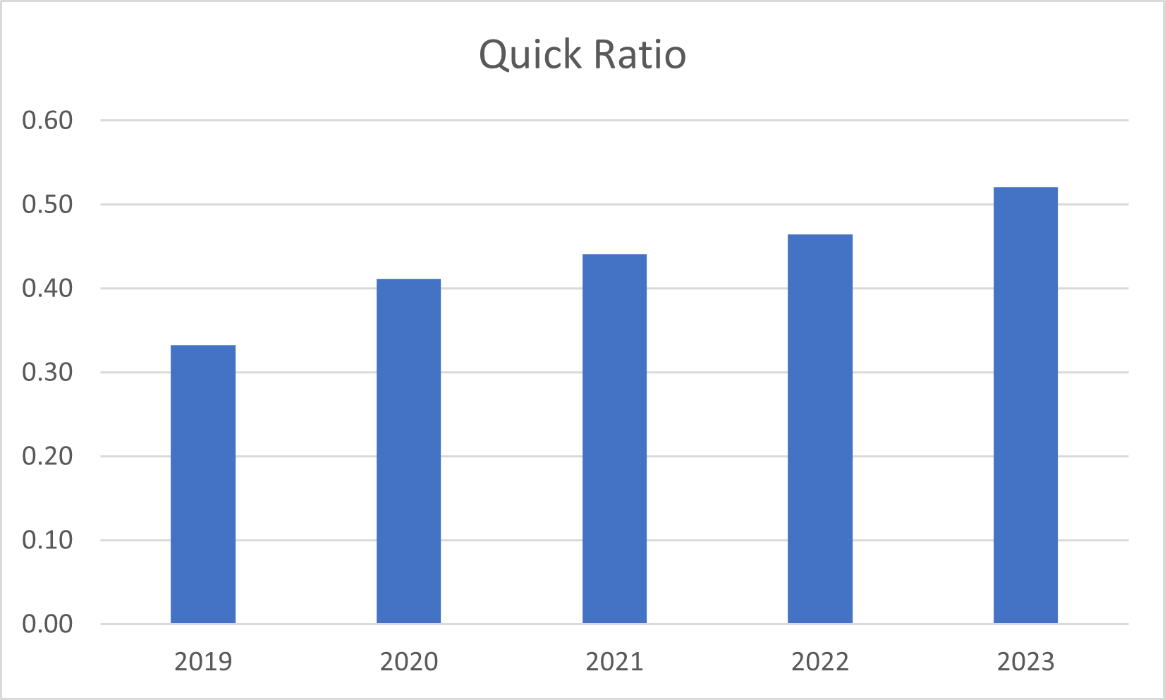 quick ratio travis 