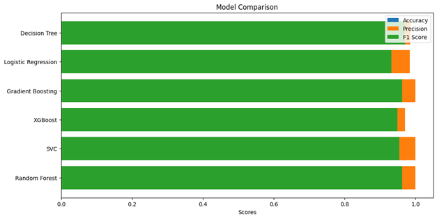 roc curve and bar plot