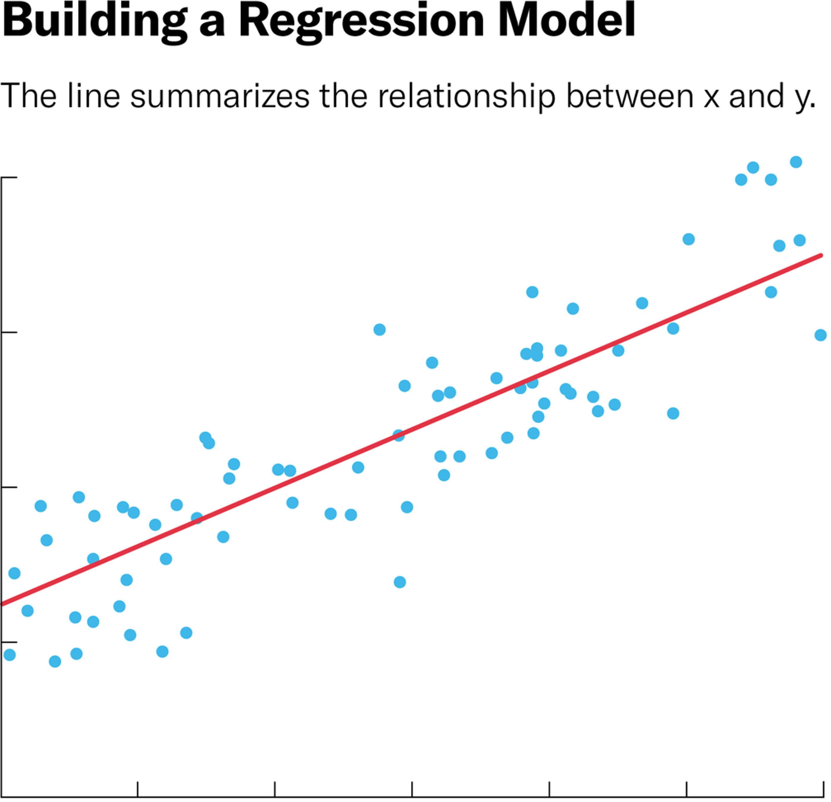 regression model