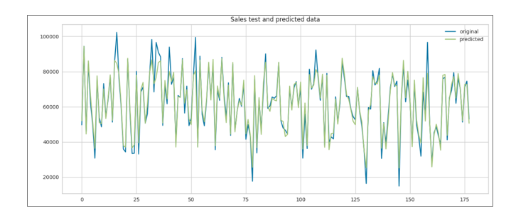 sales test vs lightgbm regressor predicted data