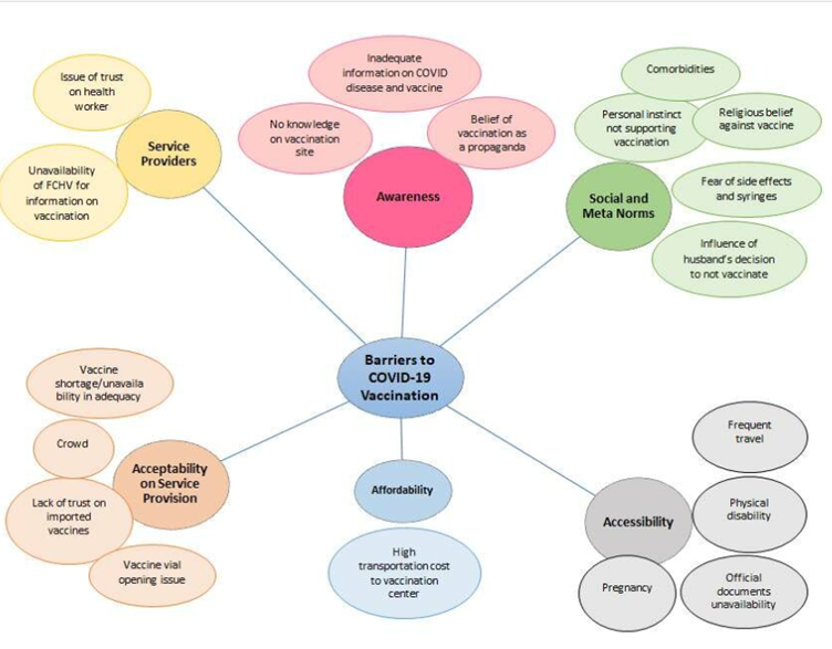 perceived barriers to the vaccine