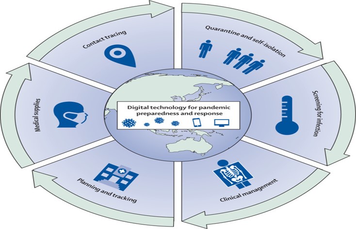 Technology integration